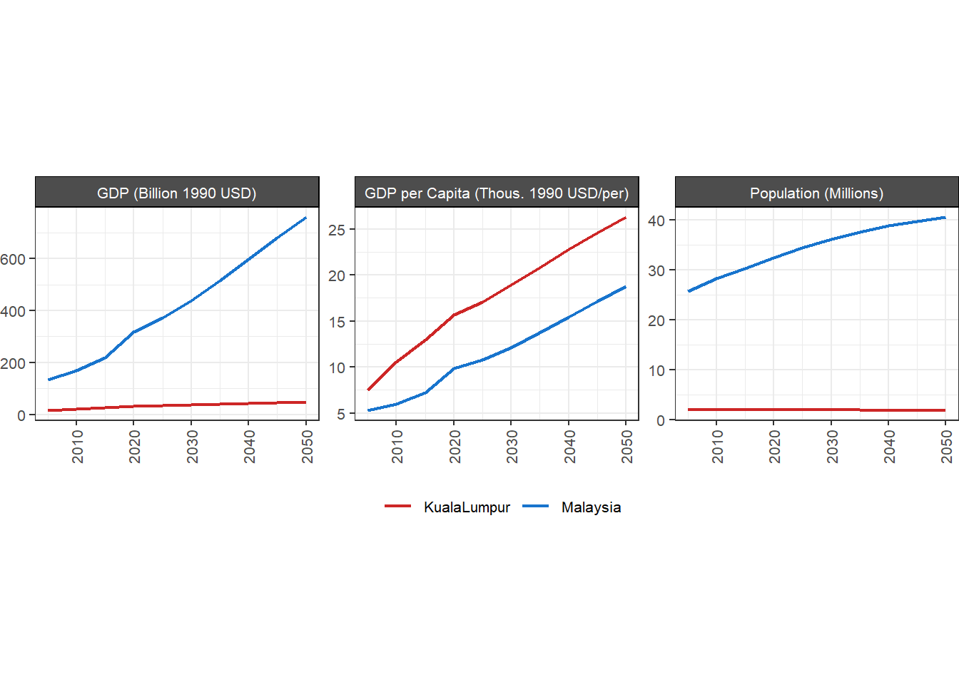 BAU GDP, GDP per capita, and population in Malaysia and Kuala Lumpur