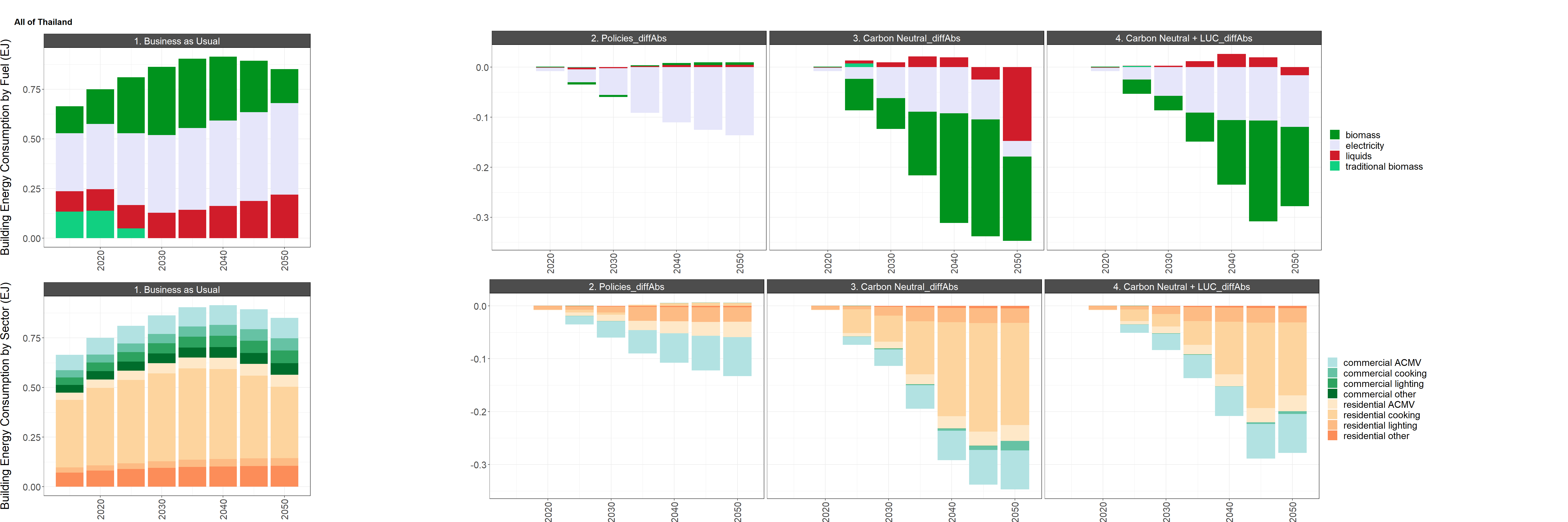 Difference in national buildings sector GHG emissions by service, final energy by fuel, and final energy by service between the reference scenario (left) and the low and high policy scenarios (right)