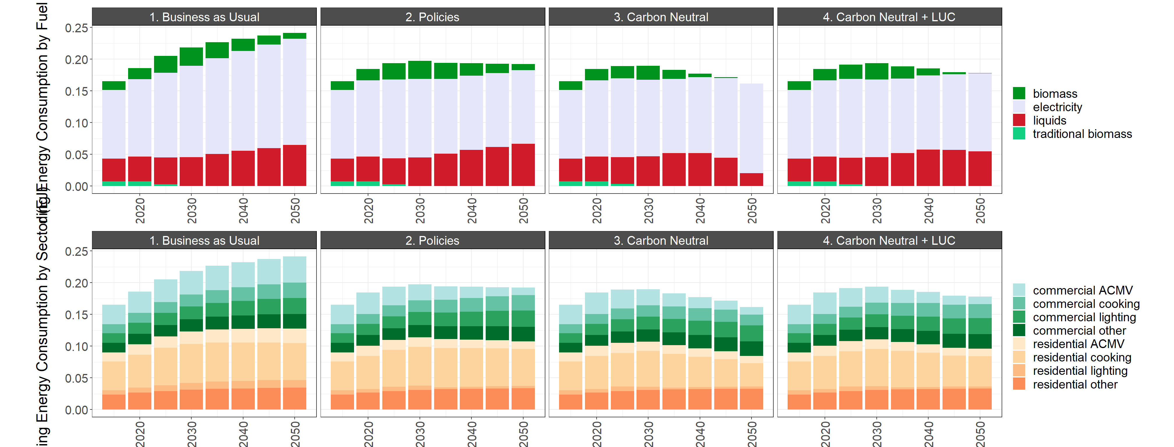 MEA area buildings sector GHG emissions by service, final energy by fuel, and final energy by service in the reference scenario and the low and high policies scenarios