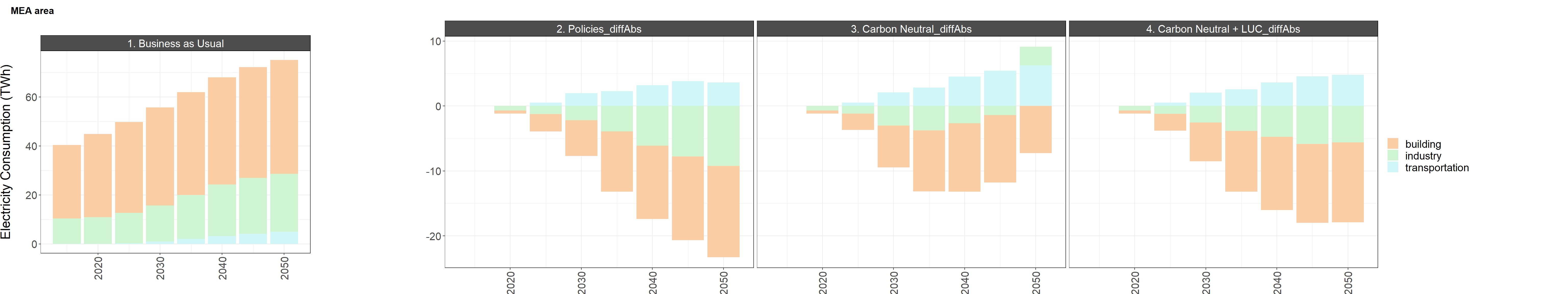 Difference in MEA area electricity generation by fuel, electricity consumption by sector, and power sector GHG emissions by gas and fuel between the reference scenario (left) and the low and high policy scenarios (right)