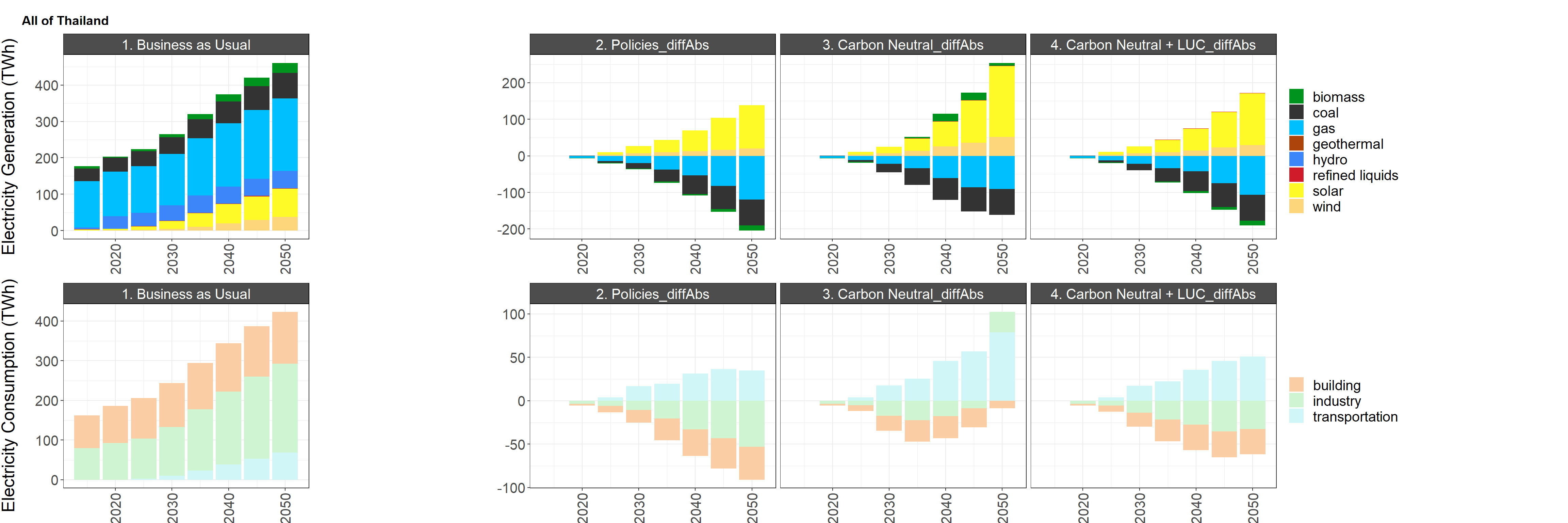 Difference in national electricity generation by fuel, electricity consumption by sector, and power sector GHG emissions by gas and fuel between the reference scenario (left) and the low and high policy scenarios (right)