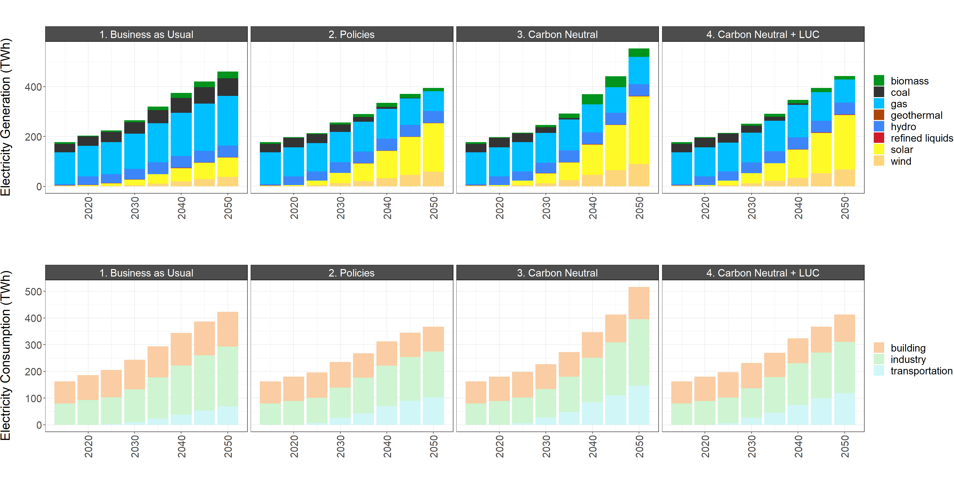 National electricity generation by fuel, electricity consumption by sector, and power sector GHG emissions by gas and fuel in the reference scenario and the low and high policies scenarios