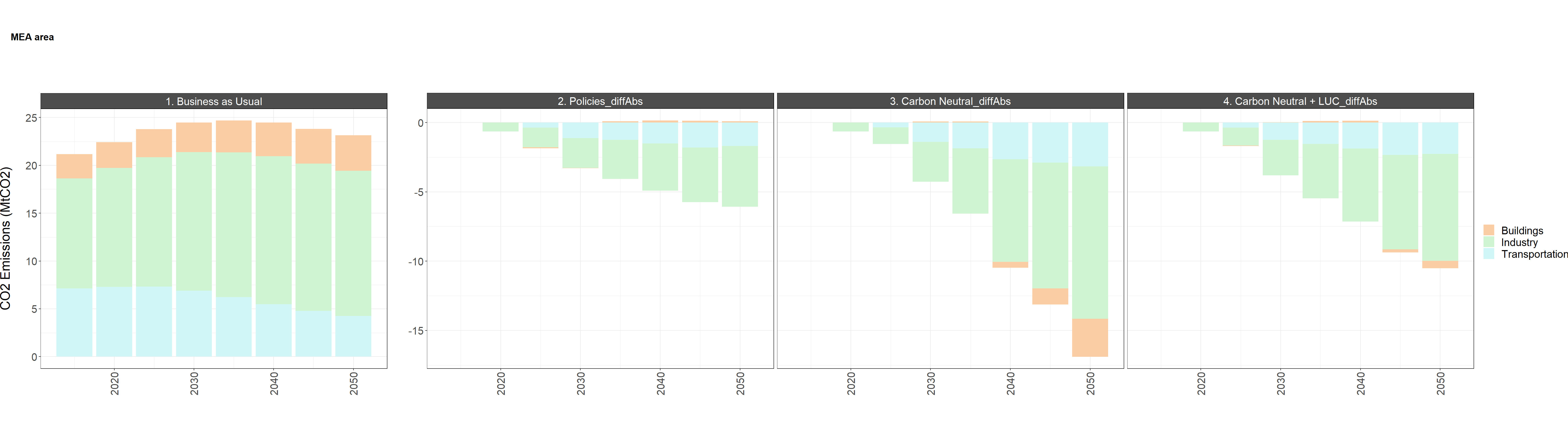 Difference in MEA area CO2 and GHG emissions by sector and gas between the reference scenario (left) and the low and high policy scenarios (right)