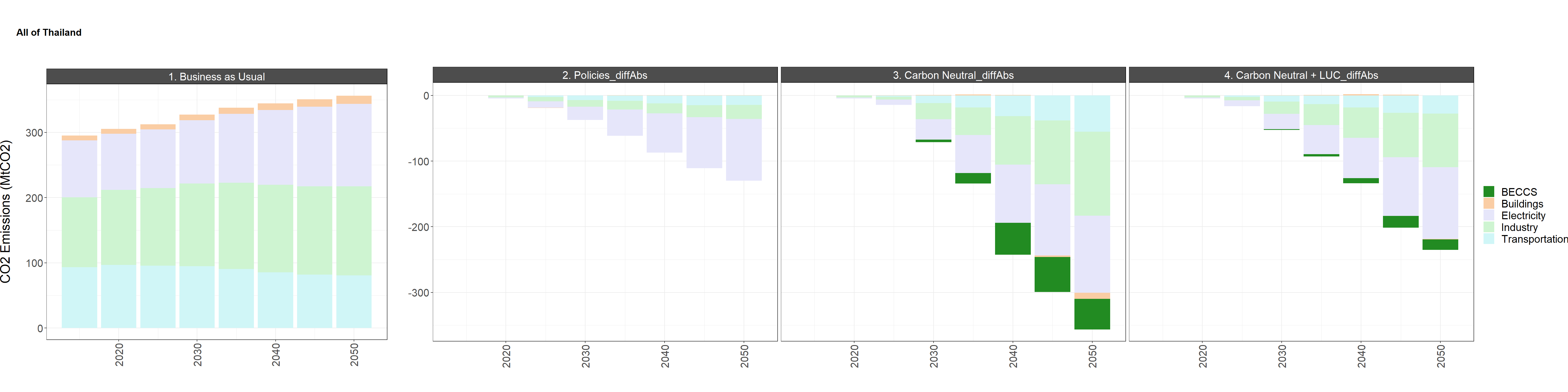 Difference in national CO2 and GHG emissions by sector and gas between the reference scenario (left) and the low and high policy scenarios (right)