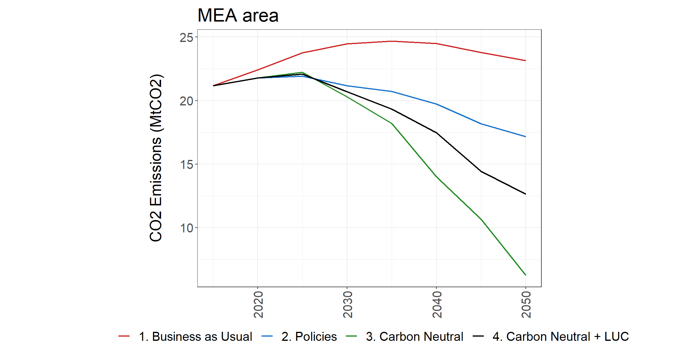 Total MEA area CO2 emissions (left) and GHG emissions (right) in the reference scenario and the low and high policies scenarios
