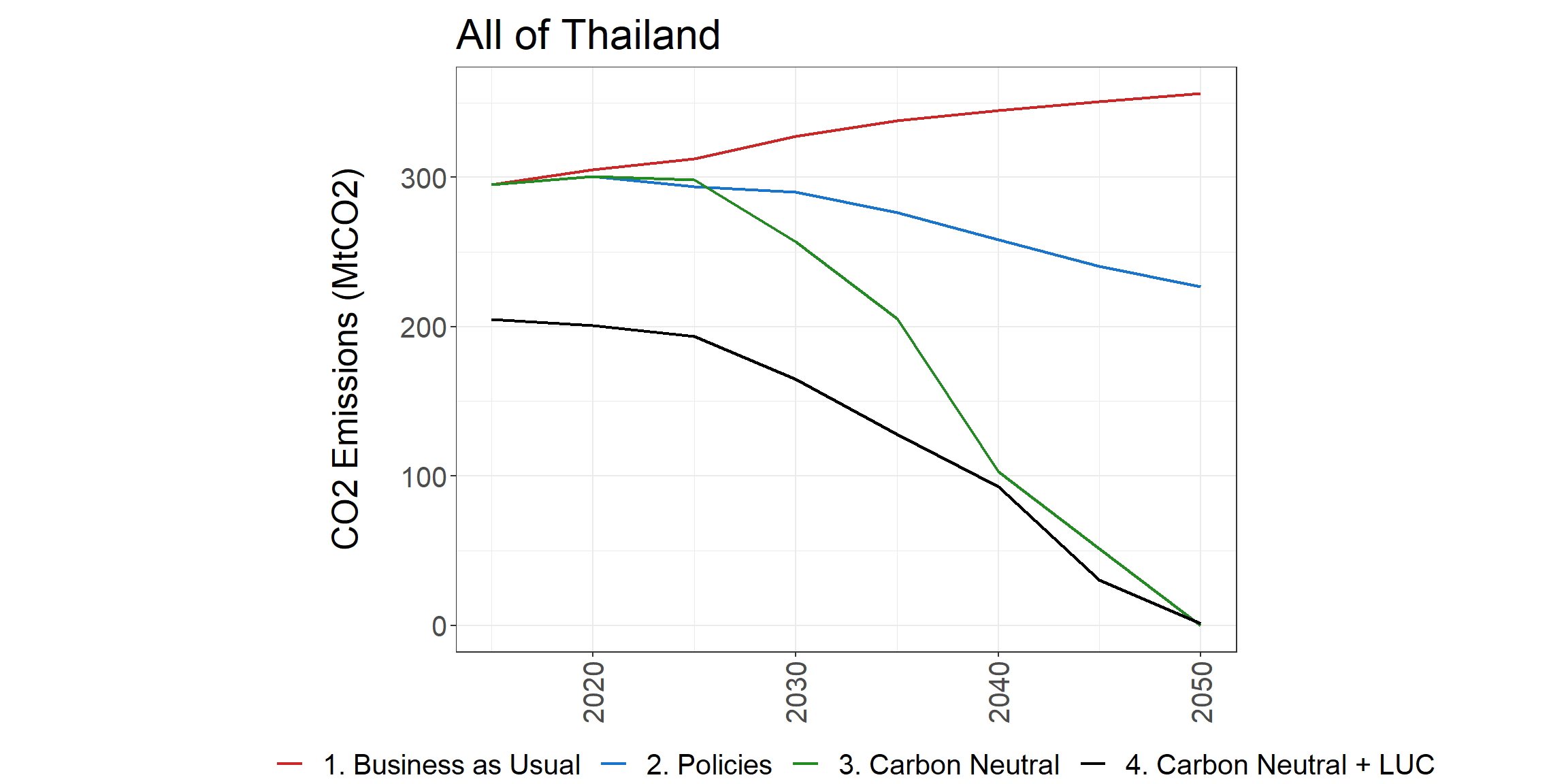Total national CO2 emissions (left) and GHG emissions (right) in the reference scenario and the low and high policies scenarios
