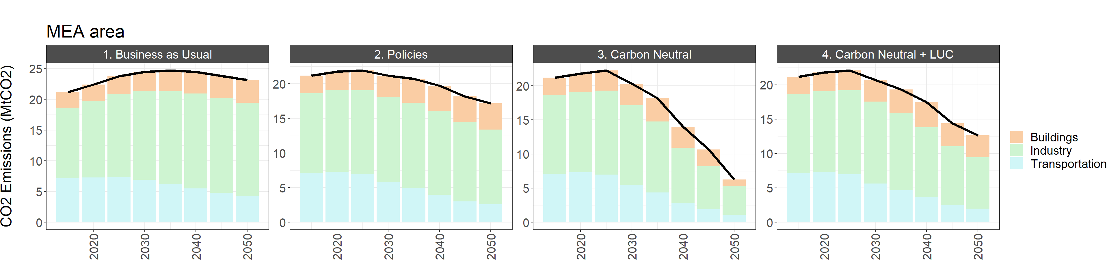 MEA area CO2 emissions by sector, GHG emissions by gas, and GHG emissions by sector in the reference scenario and the low and high policies scenarios