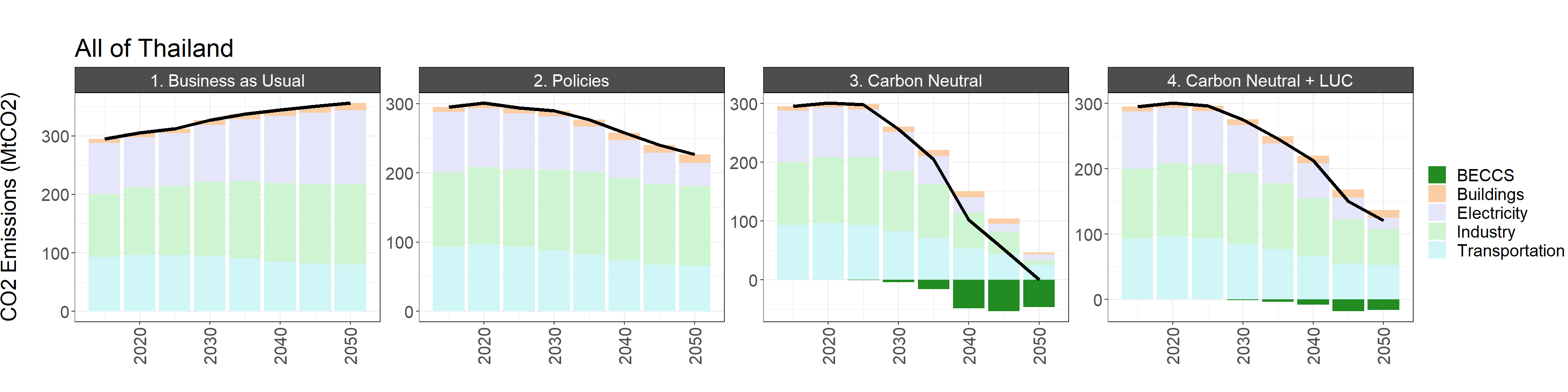 National CO2 emissions by sector, GHG emissions by gas, and GHG emissions by sector in the reference scenario and the low and high policies scenarios