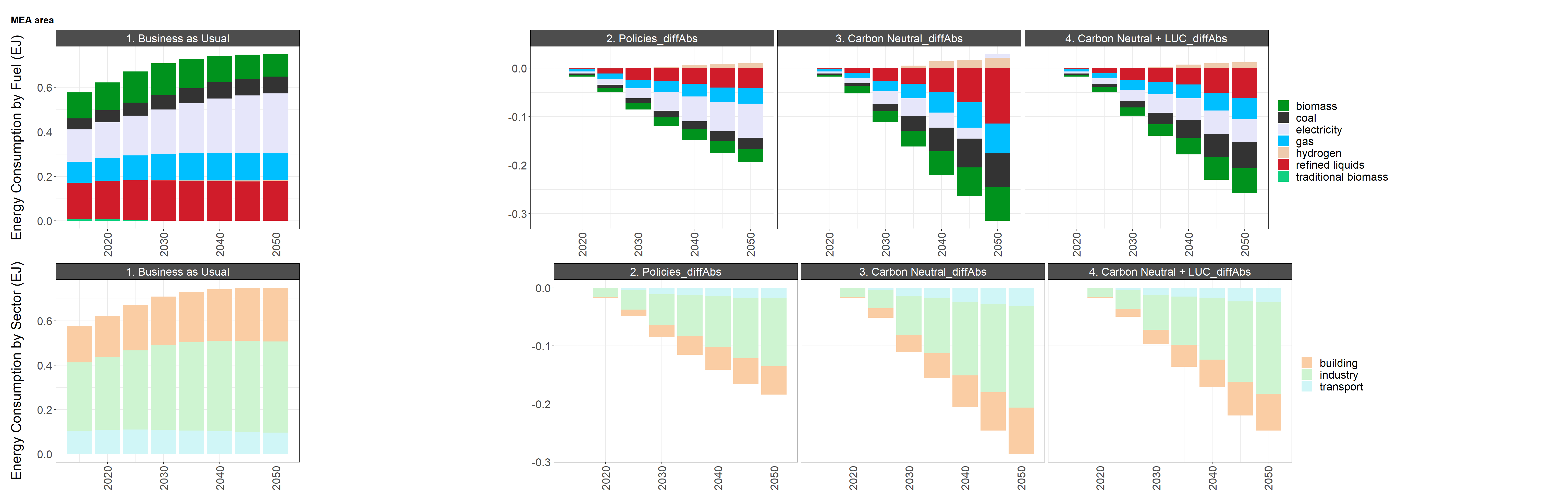 Difference in MEA area final energy consumption by fuel and sector between the reference scenario (left) and the low and high policy scenarios (right)
