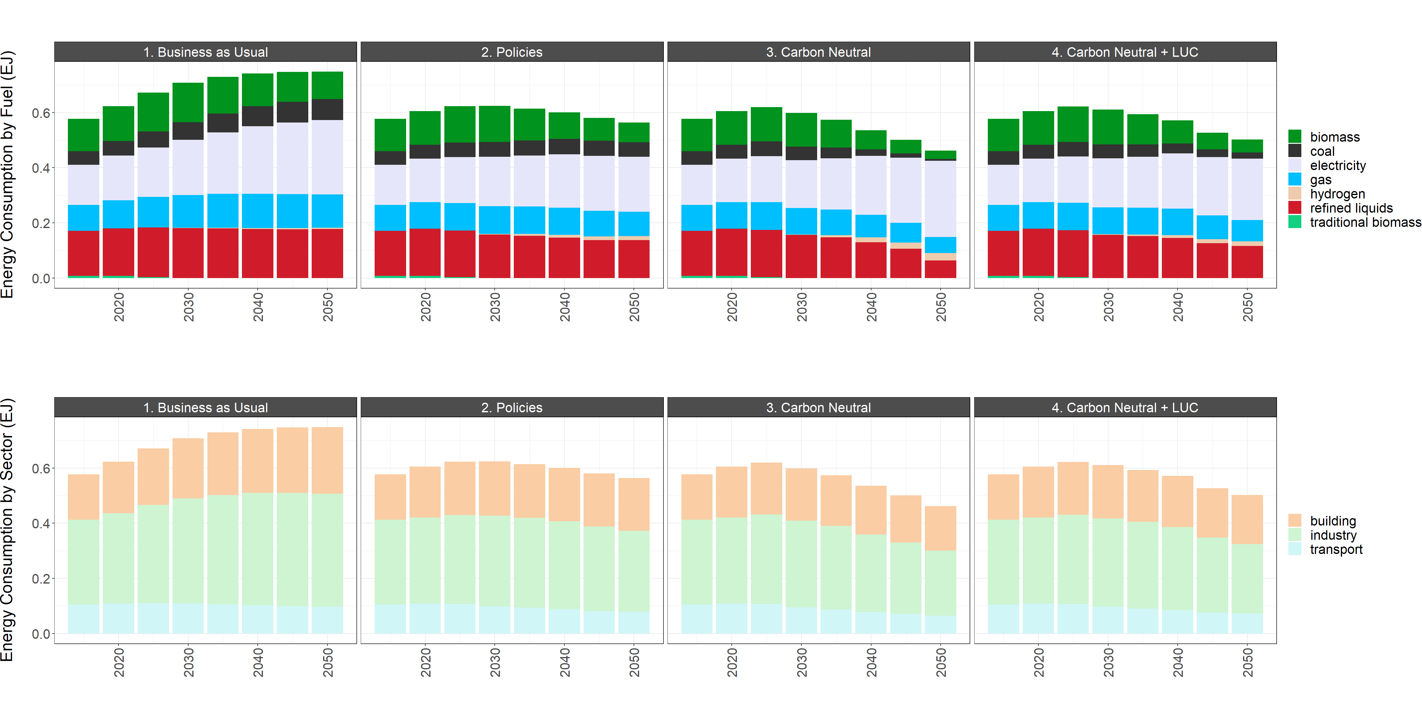 MEA area final energy consumption by fuel and sector in the reference scenario and the low and high policies scenarios