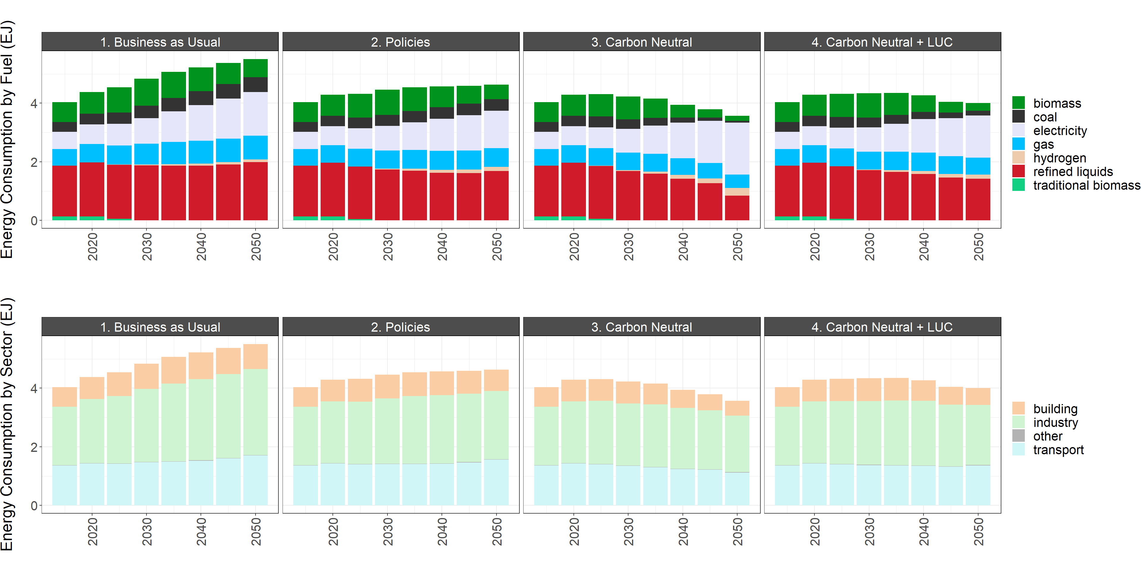 National final energy consumption by fuel and sector in the reference scenario and the low and high policies scenarios