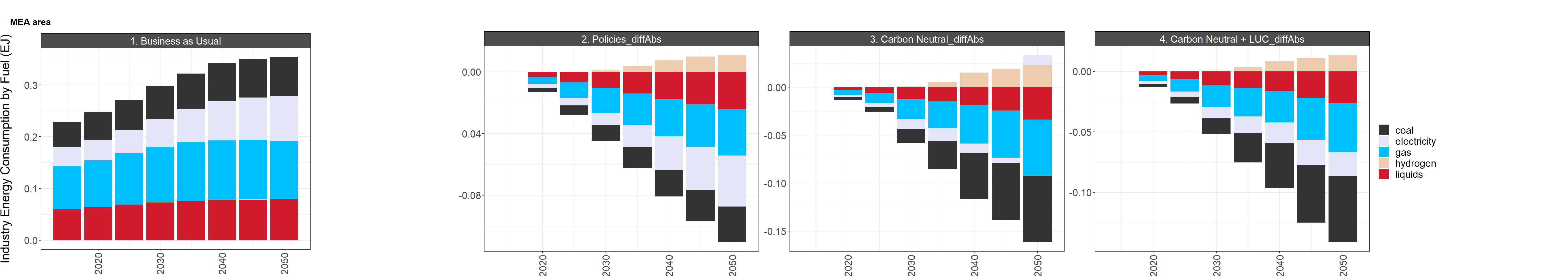 Difference in MEA area industrial GHG emissions and final energy consumption by fuel between the reference scenario (left) and the low and high policy scenarios (right)