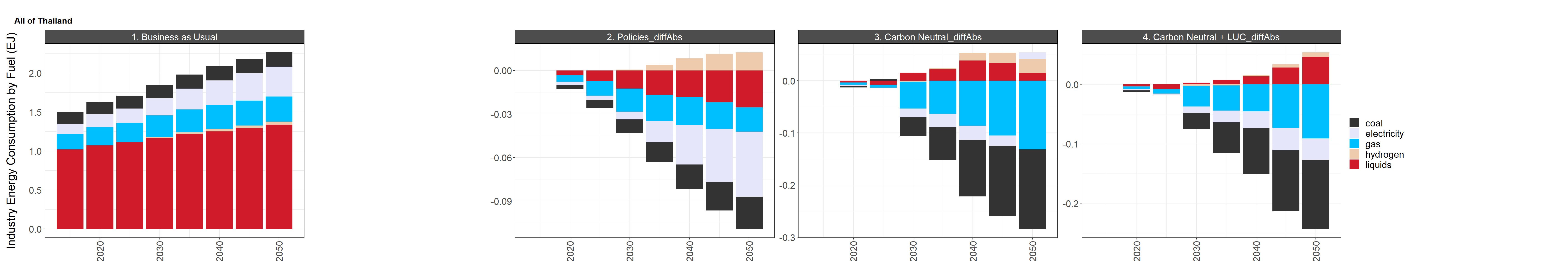 Difference in national industrial GHG emissions and final energy consumption by fuel between the reference scenario (left) and the low and high policy scenarios (right)