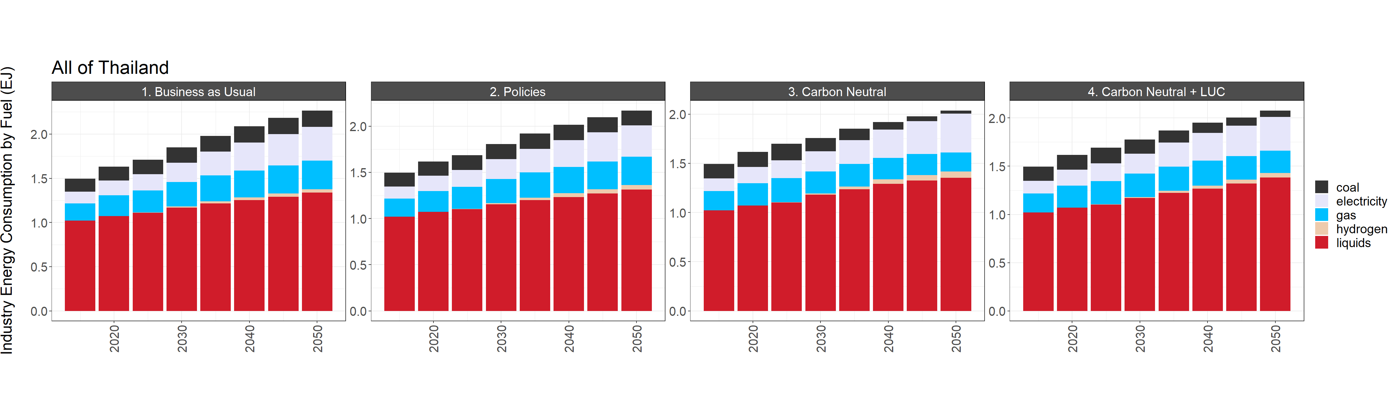  National industrial GHG emissions and final energy consumption by fuel in the reference scenario and the low and high policies scenarios