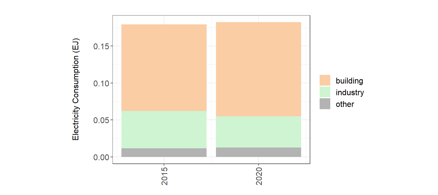 **Electricity consumption by sector in the MEA service area from MEA data (left) and GCAM output (right) in 2015 and 2020. Local data source: [Energy Policy and Planning office](http://www.eppo.go.th/index.php/en/en-energystatistics/electricity-statistic)**