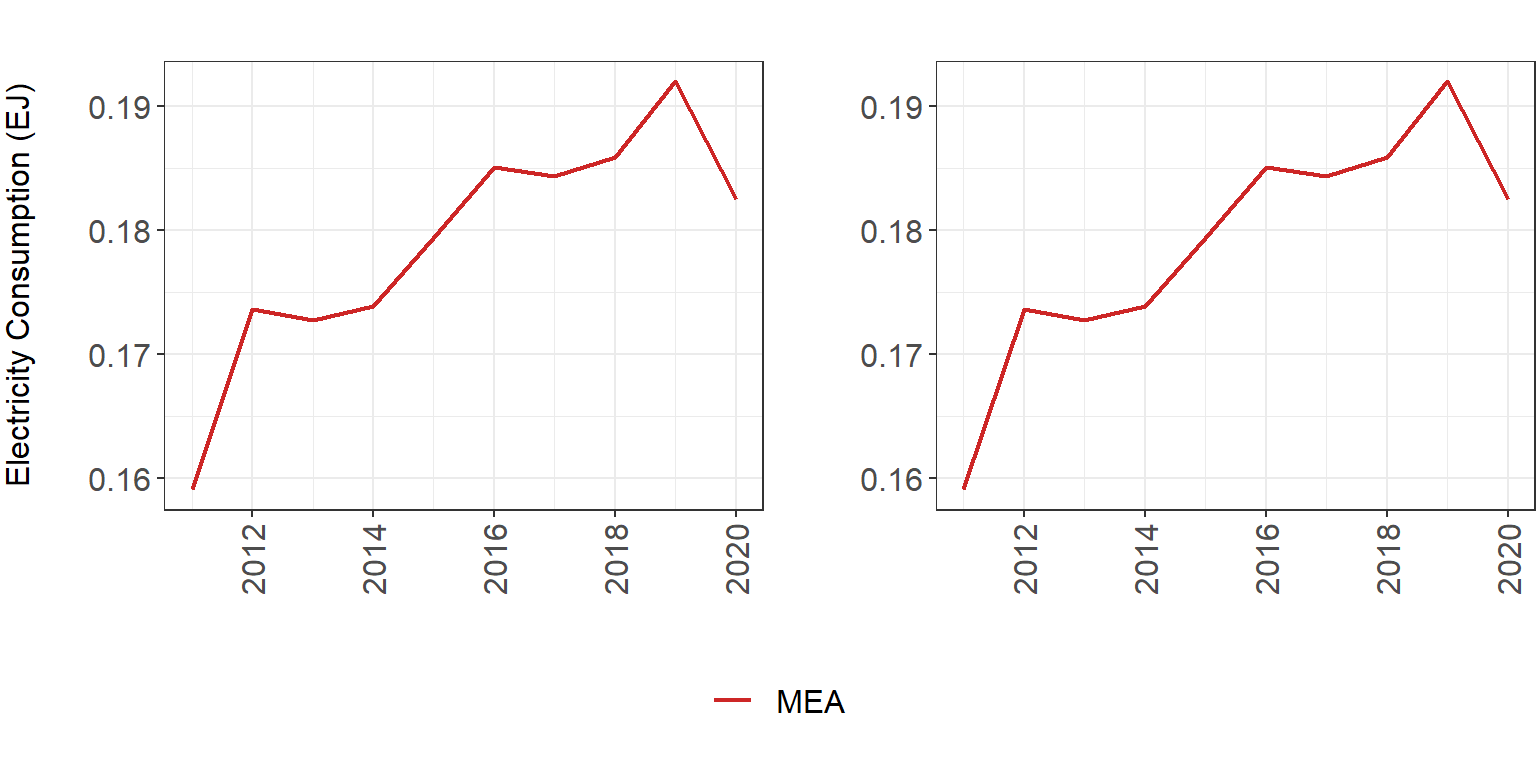 **Electricity consumption in the MEA service area from 2005 to 2100 (left) and 2011 to 2020 (right) from GCAM output (blue) and MEA data (red). Local data source: [Energy Policy and Planning office](http://www.eppo.go.th/index.php/en/en-energystatistics/electricity-statistic)**