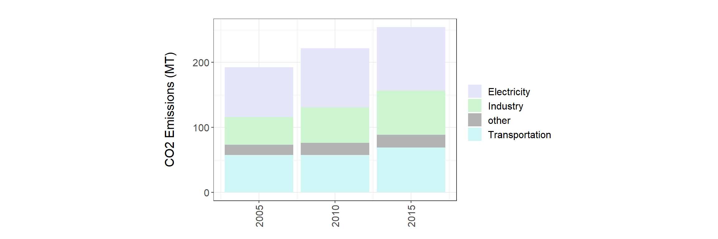 **National total CO2 emissions by sector from local data (left) and GCAM output (right) from 2005 to 2015. Local data source: [Energy Policy and Planning Office](http://www.eppo.go.th/index.php/en/en-energystatistics/co2-statistic)**