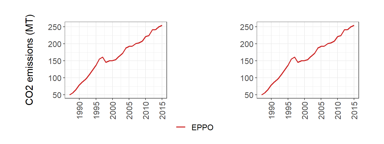 **National total CO2 emissions from 1986 to 2100 (left) and 1986 to 2015 (right) from GCAM output (blue) and local data (red). Local data source: [Energy Policy and Planning Office](http://www.eppo.go.th/index.php/en/en-energystatistics/co2-statistic)**