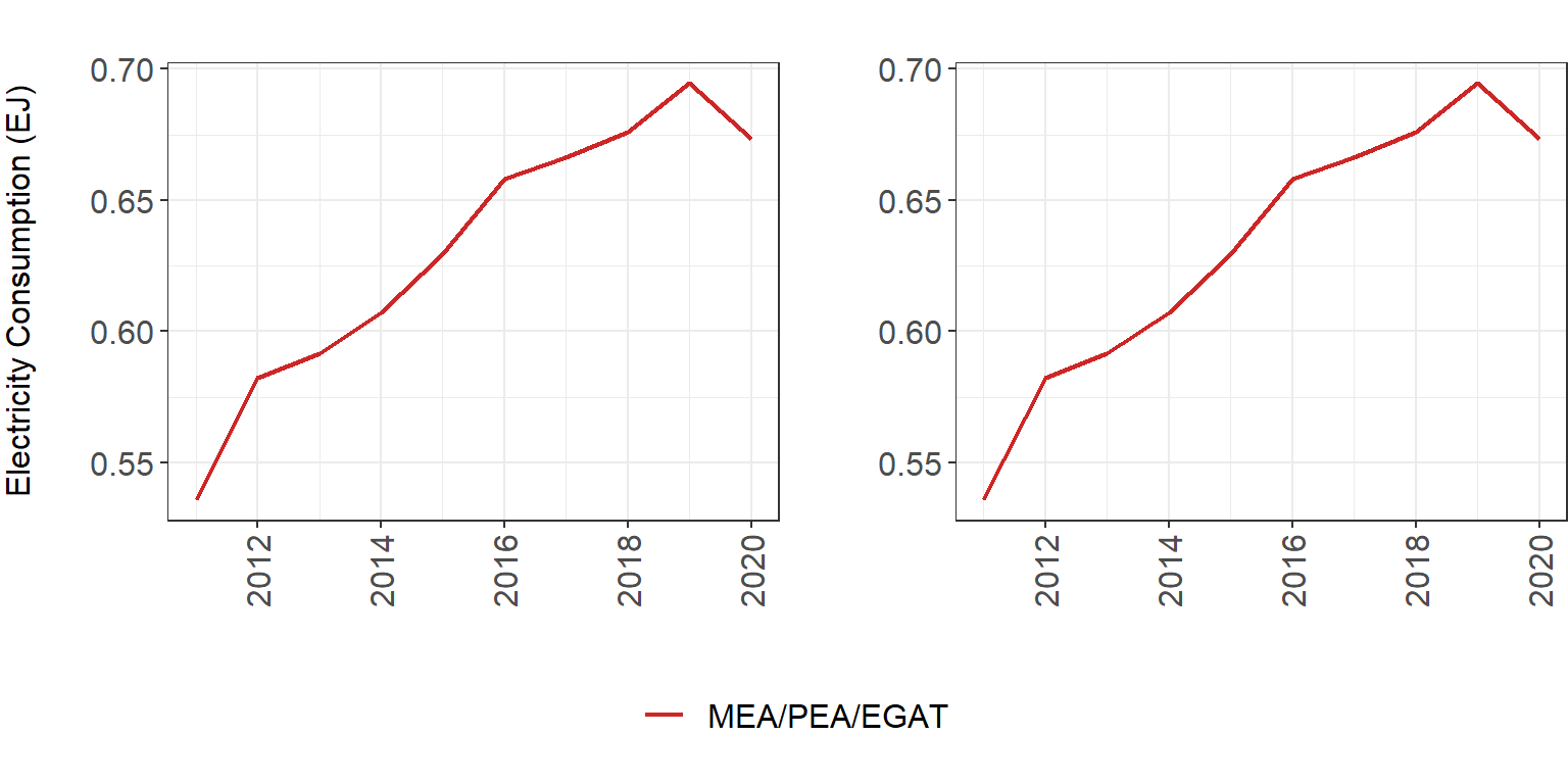 **National electricity consumption from 2005 to 2100 (left) and 2011 to 2020 (right) from GCAM output (blue) and local utilities data (red). Local data source: [Energy Policy and Planning office](http://www.eppo.go.th/index.php/en/en-energystatistics/electricity-statistic)**