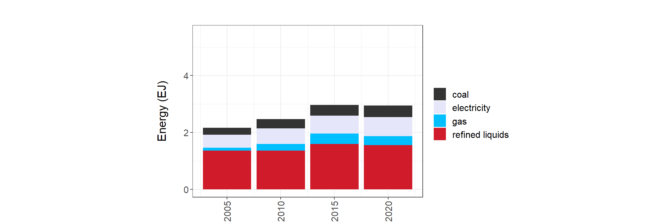 **National total final energy by fuel from local data (left), GCAM output (middle), and GCAM output without industrial feedstocks (right) from 2005 to 2020. Local data source: [Energy Policy and Planning Office](http://www.eppo.go.th/index.php/en/en-energystatistics/summary-statistic?orders[publishUp]=publishUp&issearch=1)**