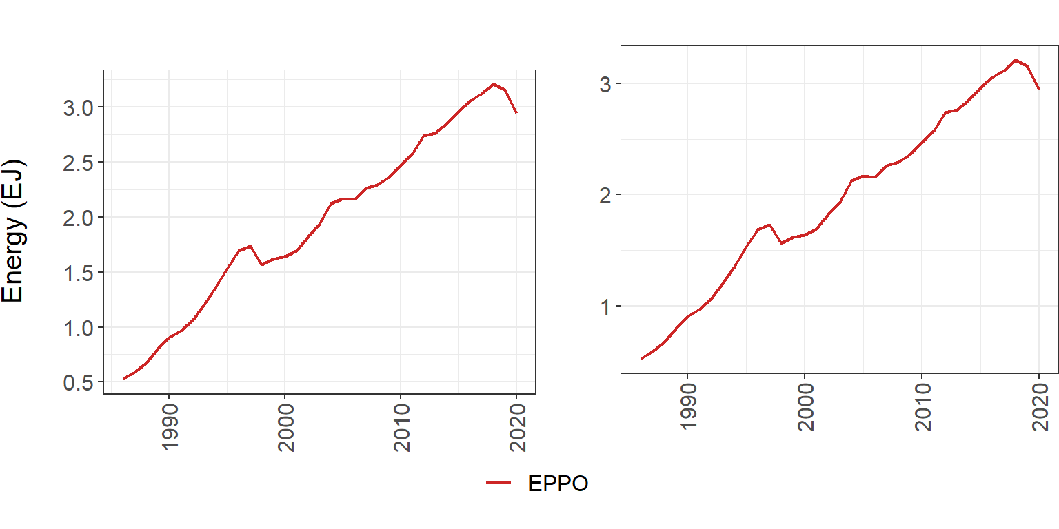 **National total final energy from 1986 to 2100 (left) and 1986 to 2020 (right) from GCAM output (blue) and local data (red). Local data source: [Energy Policy and Planning Office](http://www.eppo.go.th/index.php/en/en-energystatistics/summary-statistic?orders[publishUp]=publishUp&issearch=1)**
