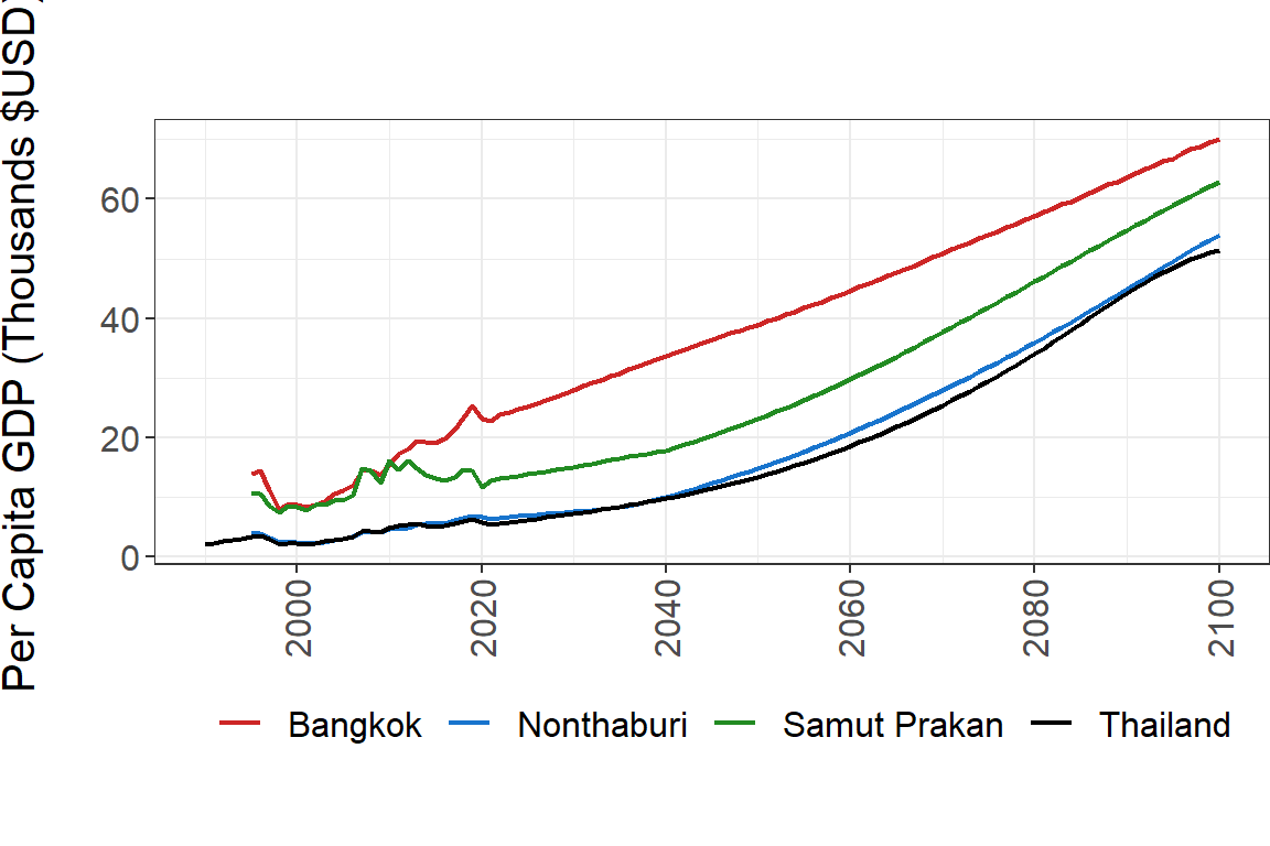 **Thailand per capita GDP from 1990 to 2100 in constant 2005 $USD**