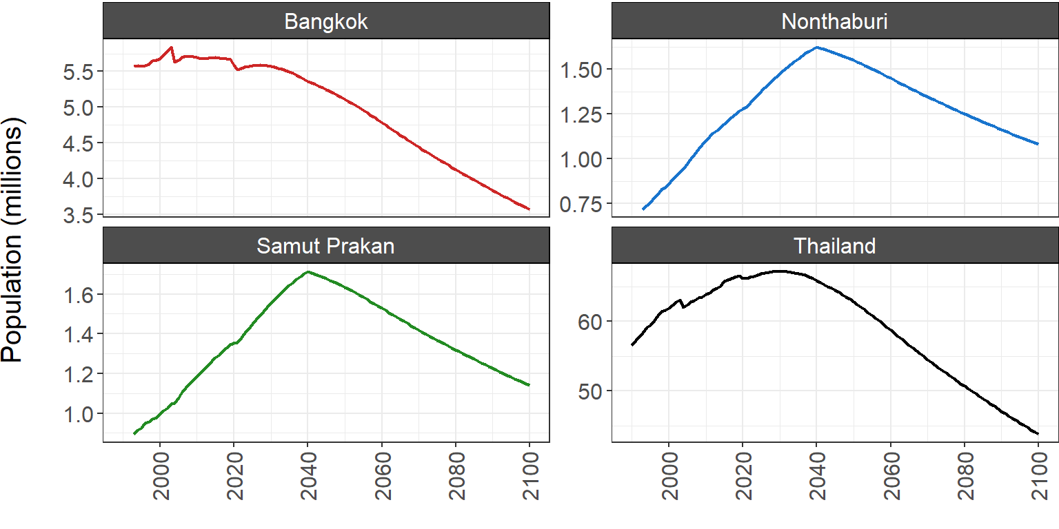 **Historical and projected future population in Thailand and MEA area. Sources: [NESDB](https://view.officeapps.live.com/op/view.aspx?src=https%3A%2F%2Fwww.nesdc.go.th%2Fewt_dl_link.php%3Fnid%3D3507%26filename%3Dsocial&wdOrigin=BROWSELINK) and [DOPA](https://stat.bora.dopa.go.th/new_stat/webPage/statByYear.php) (1990-2020), [NESDB](https://view.officeapps.live.com/op/view.aspx?src=https%3A%2F%2Fwww.nesdc.go.th%2Fewt_dl_link.php%3Fnid%3D3507%26filename%3Dsocial&wdOrigin=BROWSELINK) (2021-2040) and [United Nations](https://population.un.org/wpp/Download/Standard/Population/) (Post-2040)**