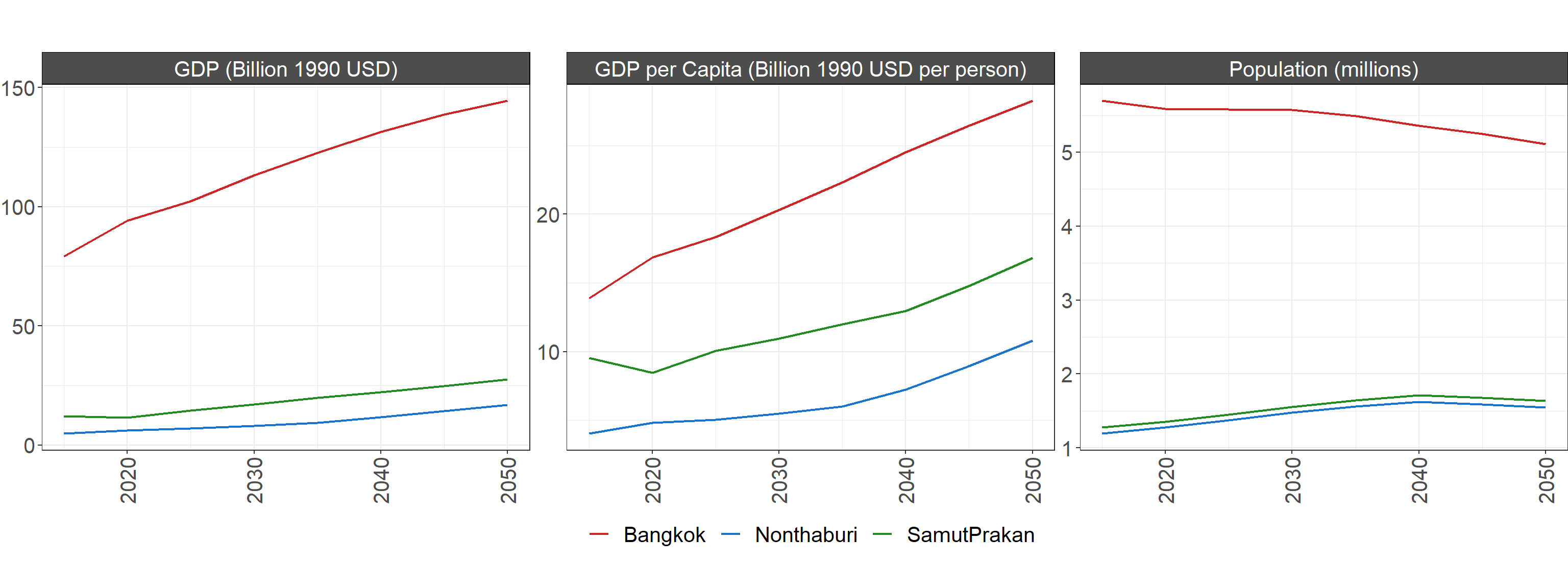 GDP, per capita GDP, and population in the MEA area from 2020 to 2065. Only the BAU scenario is shown since socioeconomic assumptions are consistent between scenarios.