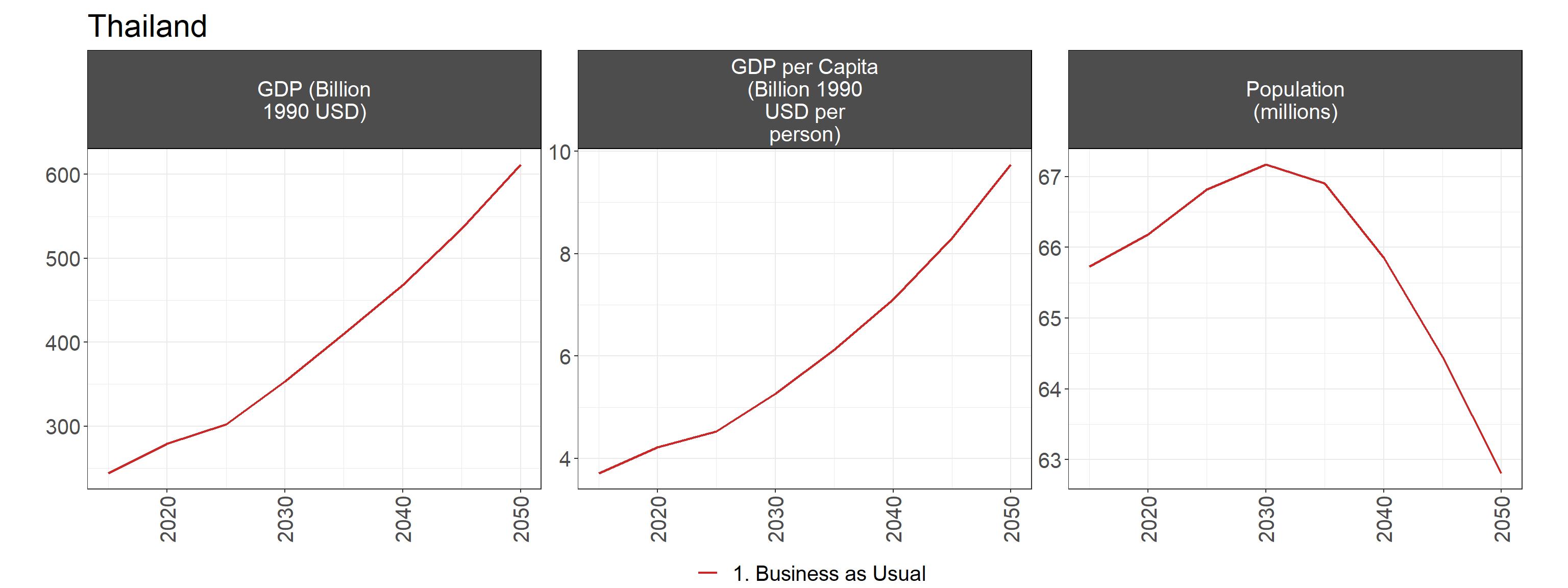 GDP, per capita GDP, and population in Thailand from 2020 to 2065. Only the BAU scenario is shown since socioeconomic assumptions are consistent between scenarios.