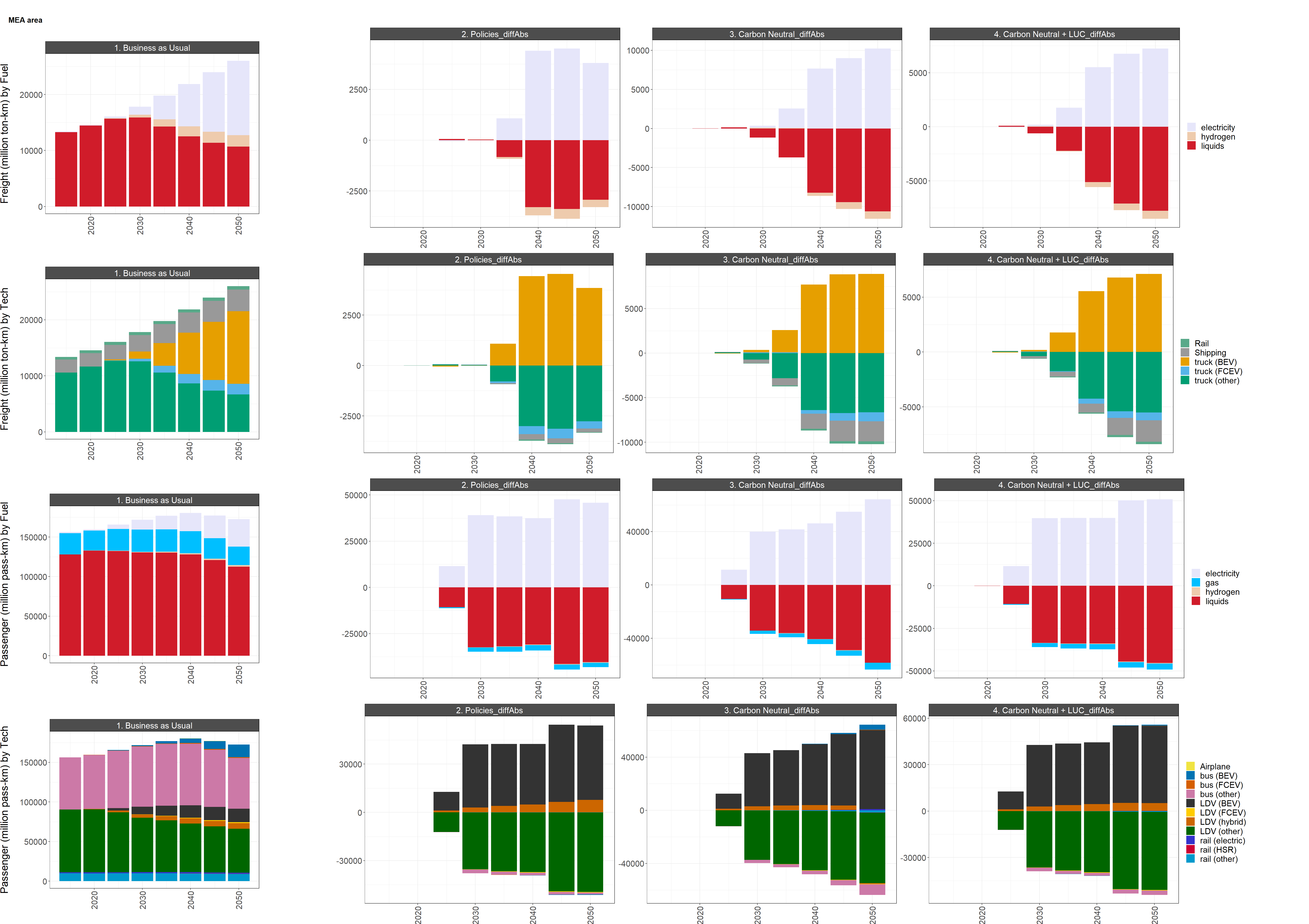 Difference in MEA area transportation GHG emissions by mode and service output by mode and fuel between the reference scenario (left) and the low and high policy scenarios (right)