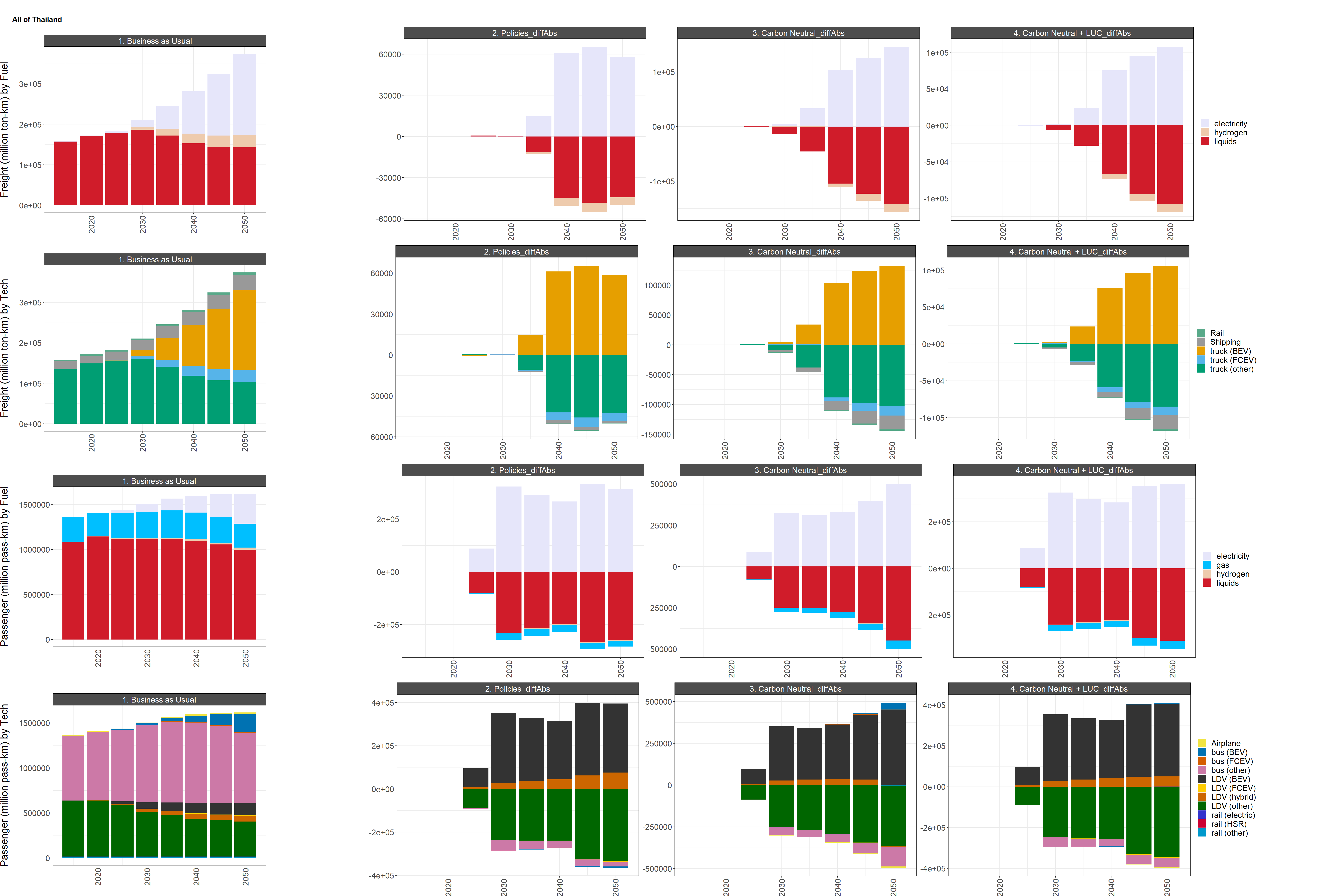 Difference in national transportation GHG emissions by mode and service output by mode and fuel between the reference scenario (left) and the low and high policy scenarios (right)