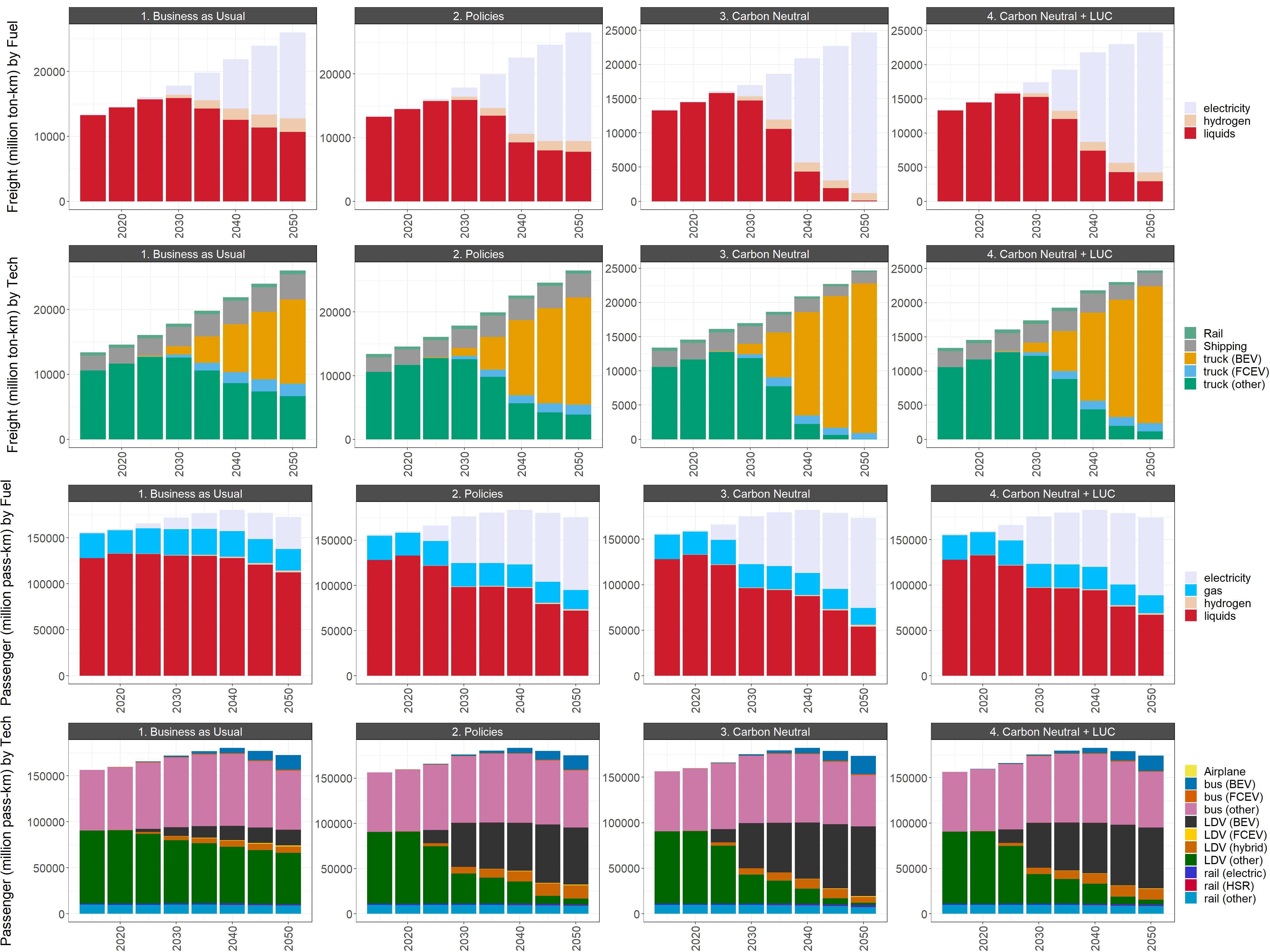 MEA area transportation GHG emissions by mode and service output by mode and fuel in the reference scenario and the low and high policies scenarios