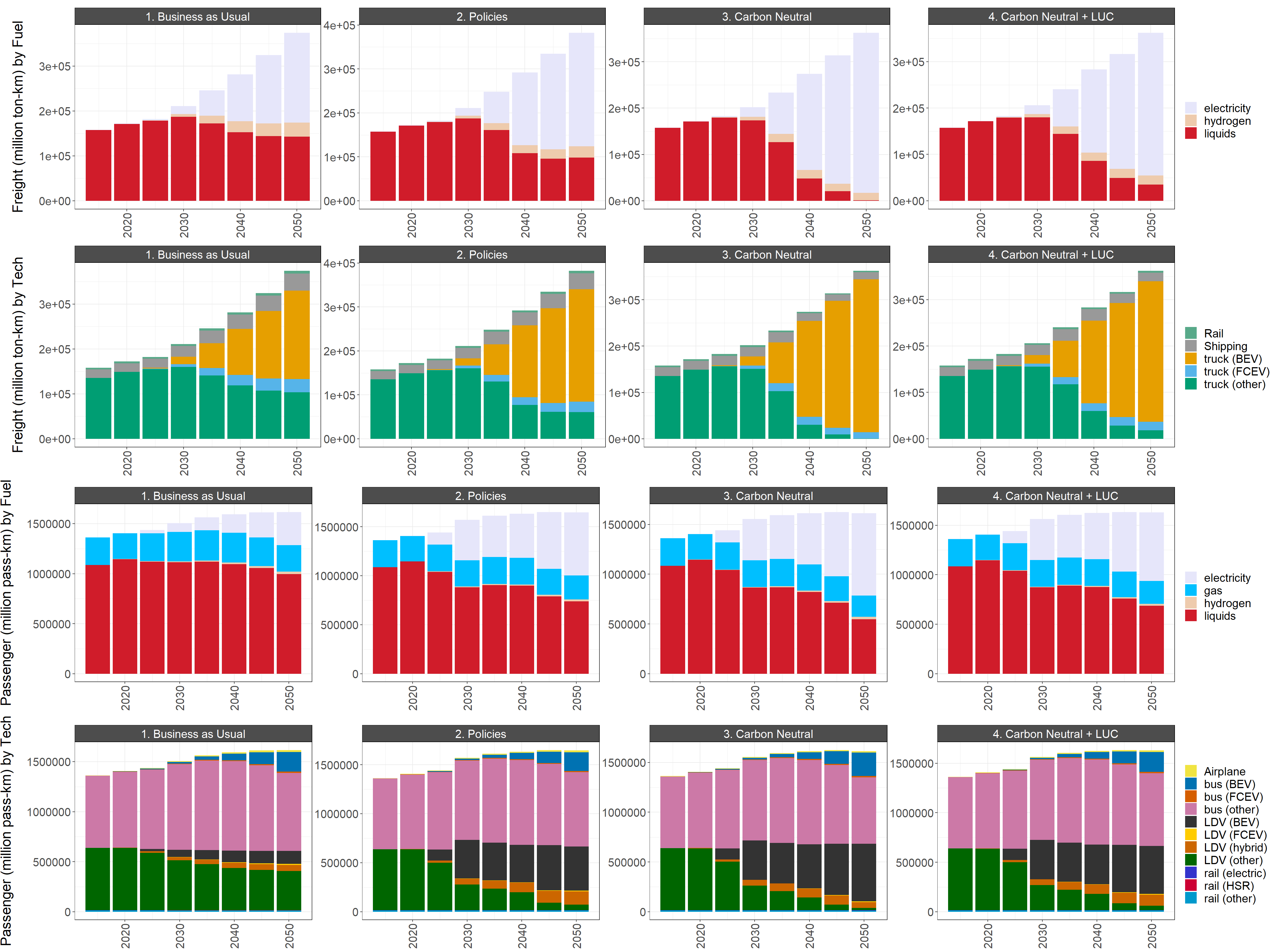 National transportation GHG emissions by mode and service output by mode and fuel in the reference scenario and the low and high policies scenarios
