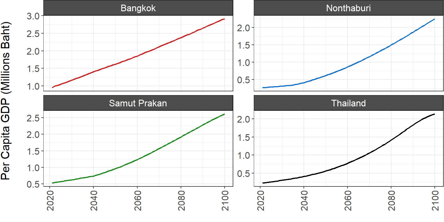 **Figure 9.1.3.3. Per capita GDP/GPP through 2100 in each region**