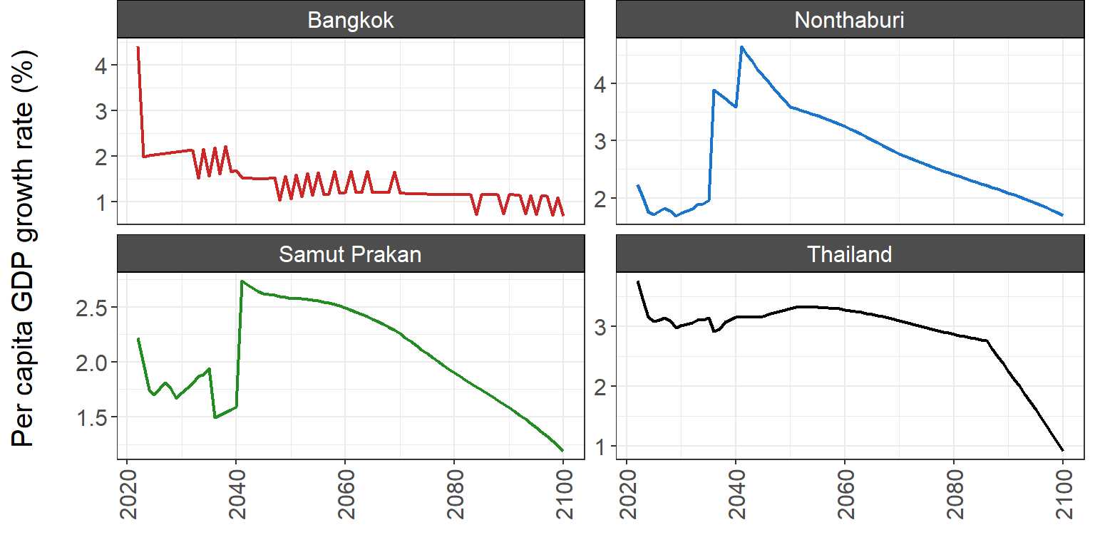 Figure 9.1.3.4. **Projected future growth rates of per capita GDP in Thailand and per capita GPP in the MEA provinces.**