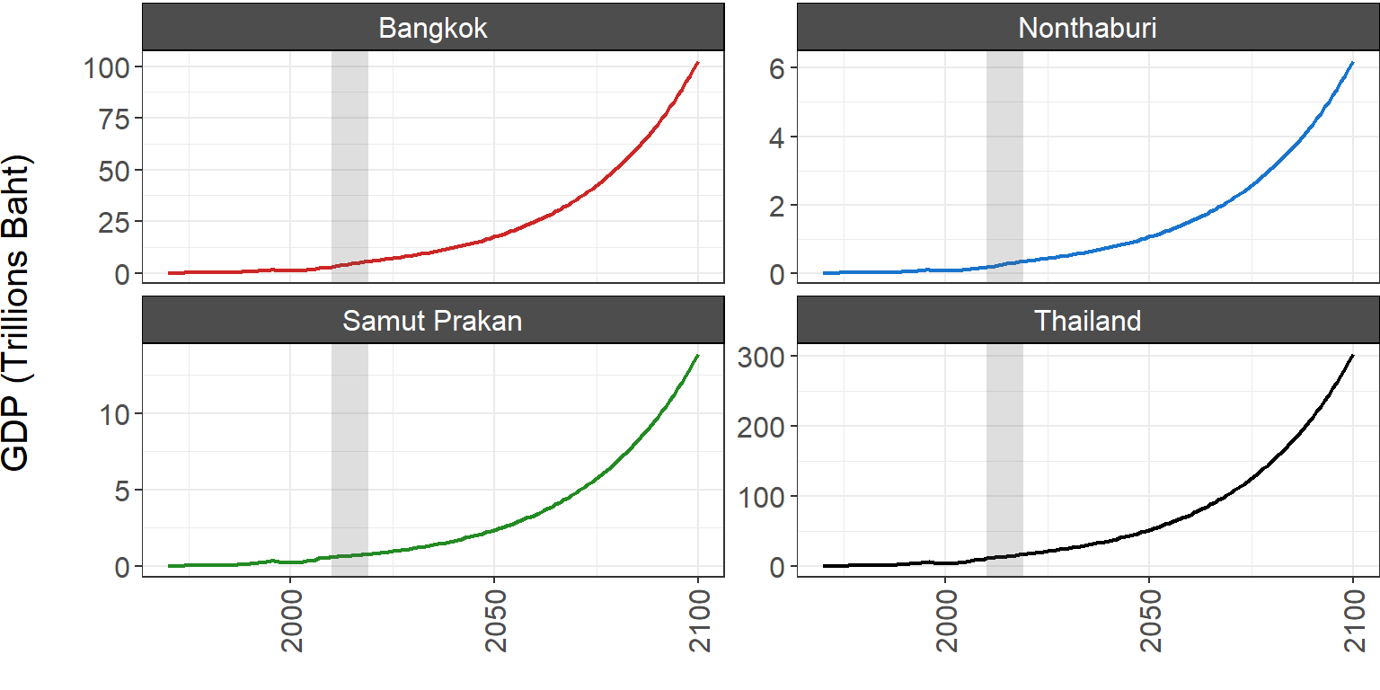 **Figure A1.2.1.2. Historical and projected future GDP in Thailand and MEA area. Sources: [National Statistical Office](http://statbbi.nso.go.th/staticreport/page/sector/en/10.aspx) (2010-2019), [World Bank](https://data.worldbank.org/indicator/NY.GDP.MKTP.CD?locations=TH) (Pre-2010) and [PDP2018](https://www.thaienergy.org/assets/files/pdp2018-pdf.pdf) (Post-2020)**