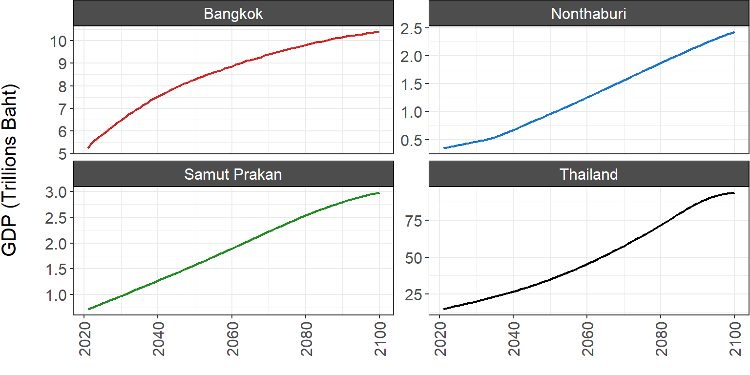 Figure 9.1.2.3. **Projected future GDP in Thailand and GPP in the MEA provinces.**