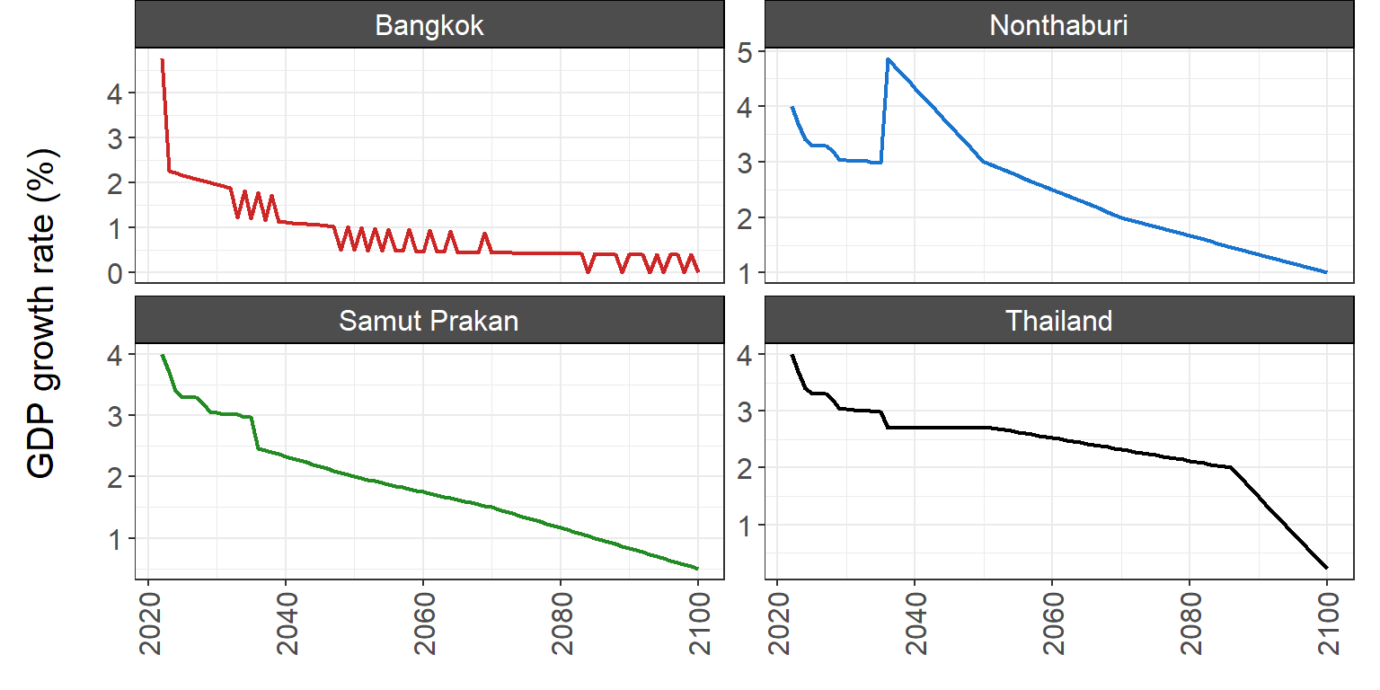 Figure 9.1.2.4. **Projected future growth rates of GDP in Thailand and GPP in the MEA provinces.**