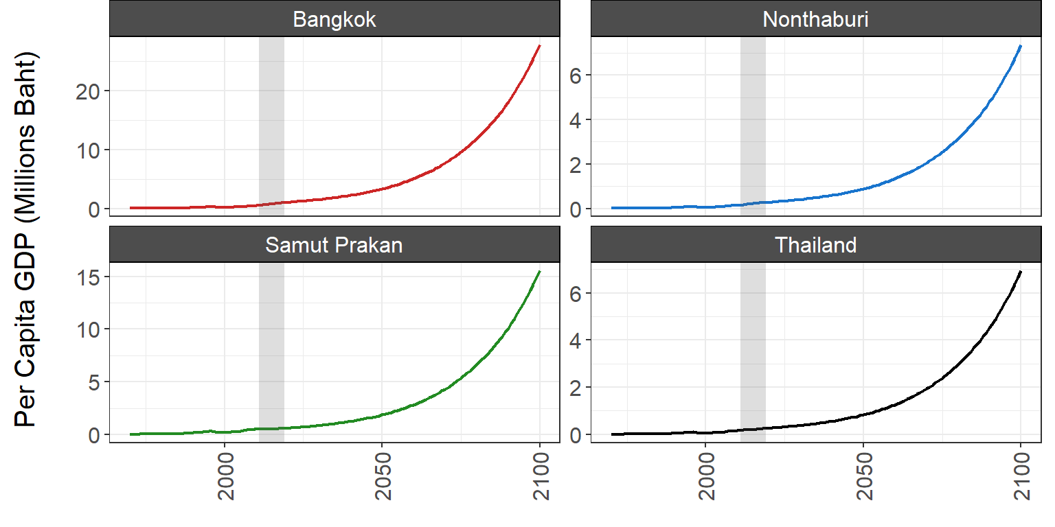 **Figure A1.2.1.3. Per capita GDP through 2100 in each region**