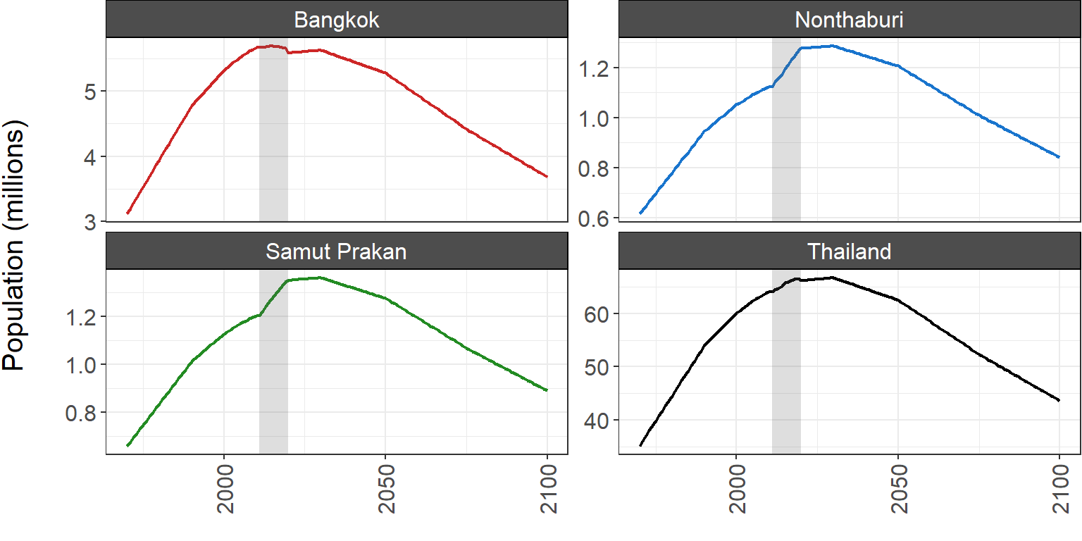 **Figure A.1.2.1.1. Historical and projected future population in Thailand and MEA area. Sources: [National Statistical Office](http://statbbi.nso.go.th/staticreport/page/sector/en/01.aspx)(2011-2020) and [United Nations](https://population.un.org/wpp/Graphs/1_Demographic%20Profiles/Thailand.pdf) (Pre-2011 and post-2020)**