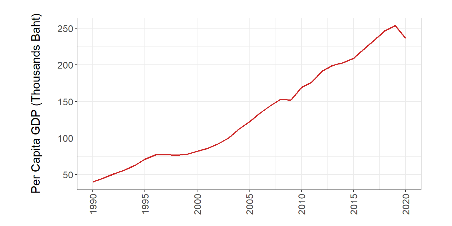 Figure 9.1.3.1. **Per capita GDP from 1990 to 2019 at current market prices.**