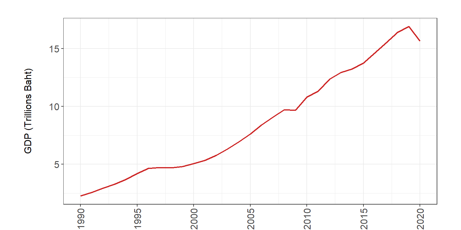 **Figure 9.1.2.1. Thailand national GDP from 1990 to 2020 at current market prices. Source: [NESDB](https://www.nesdc.go.th/main.php?filename=ni_page)**