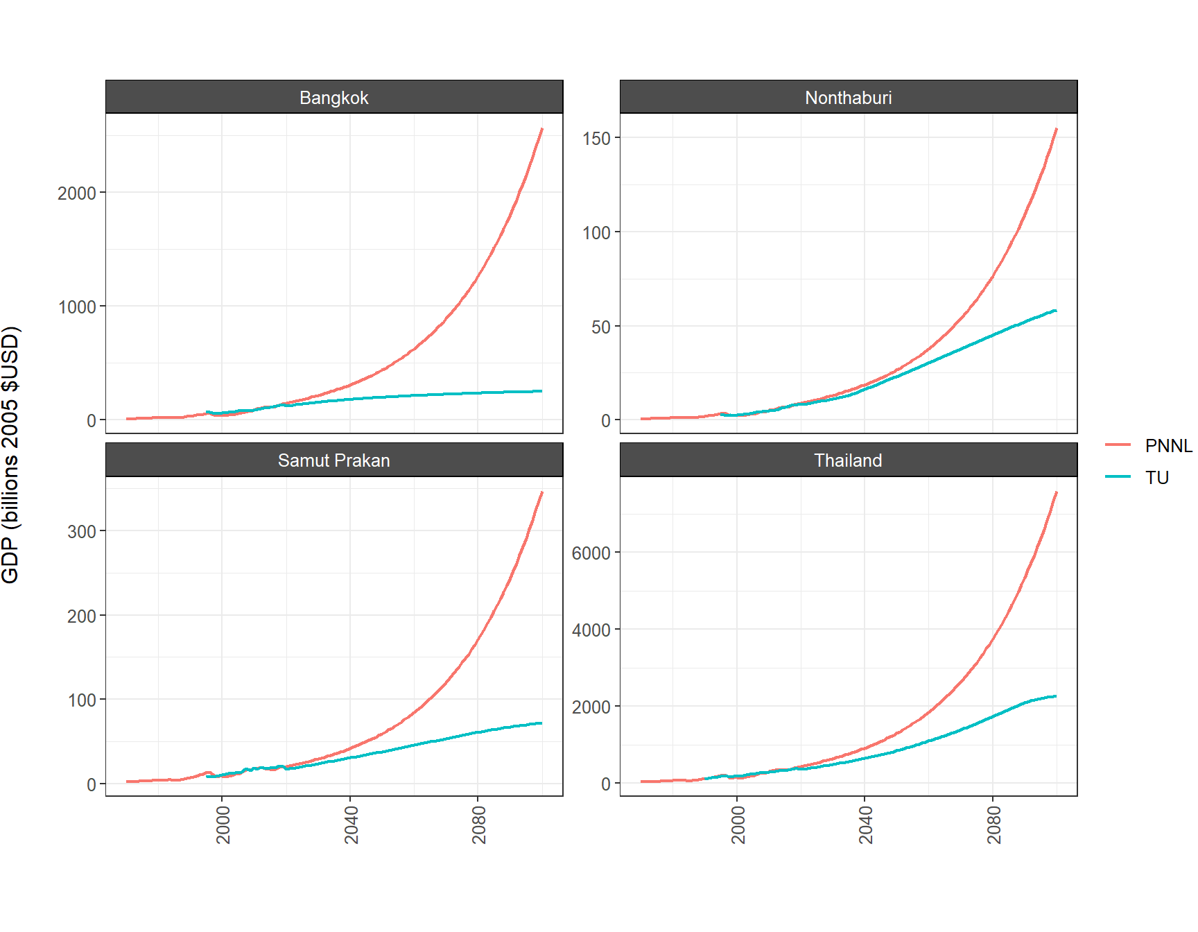 **Figure A1.2.2.2. Comparison of GDP data from original (PNNL) and revised (TU) sources and assumptions.**