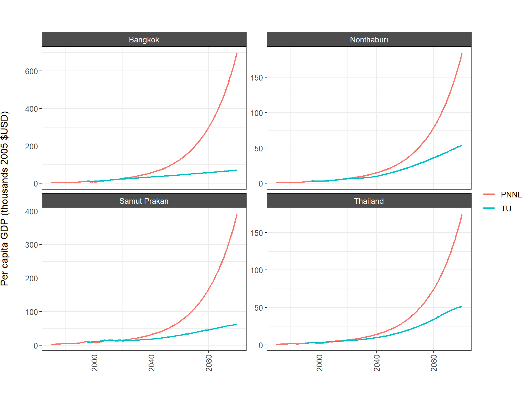 **Figure A1.2.2.3. Comparison of per capita GDP data from original (PNNL) and revised (TU) sources and assumptions.**