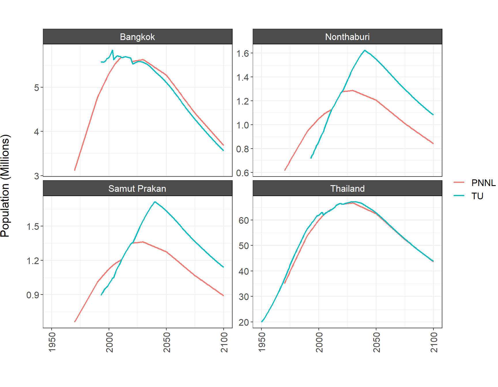 **Figure A1.2.2.1. Comparison of population data from original (PNNL) and revised (TU) sources and assumptions.**