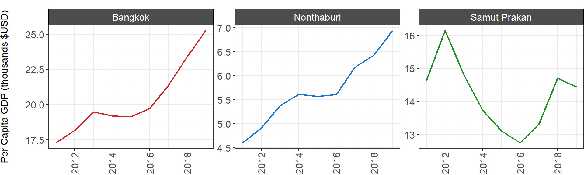 **Figure A1.1.5. GPP from 1995 to 2020 in the MEA service area in constant 2005 $USD.**