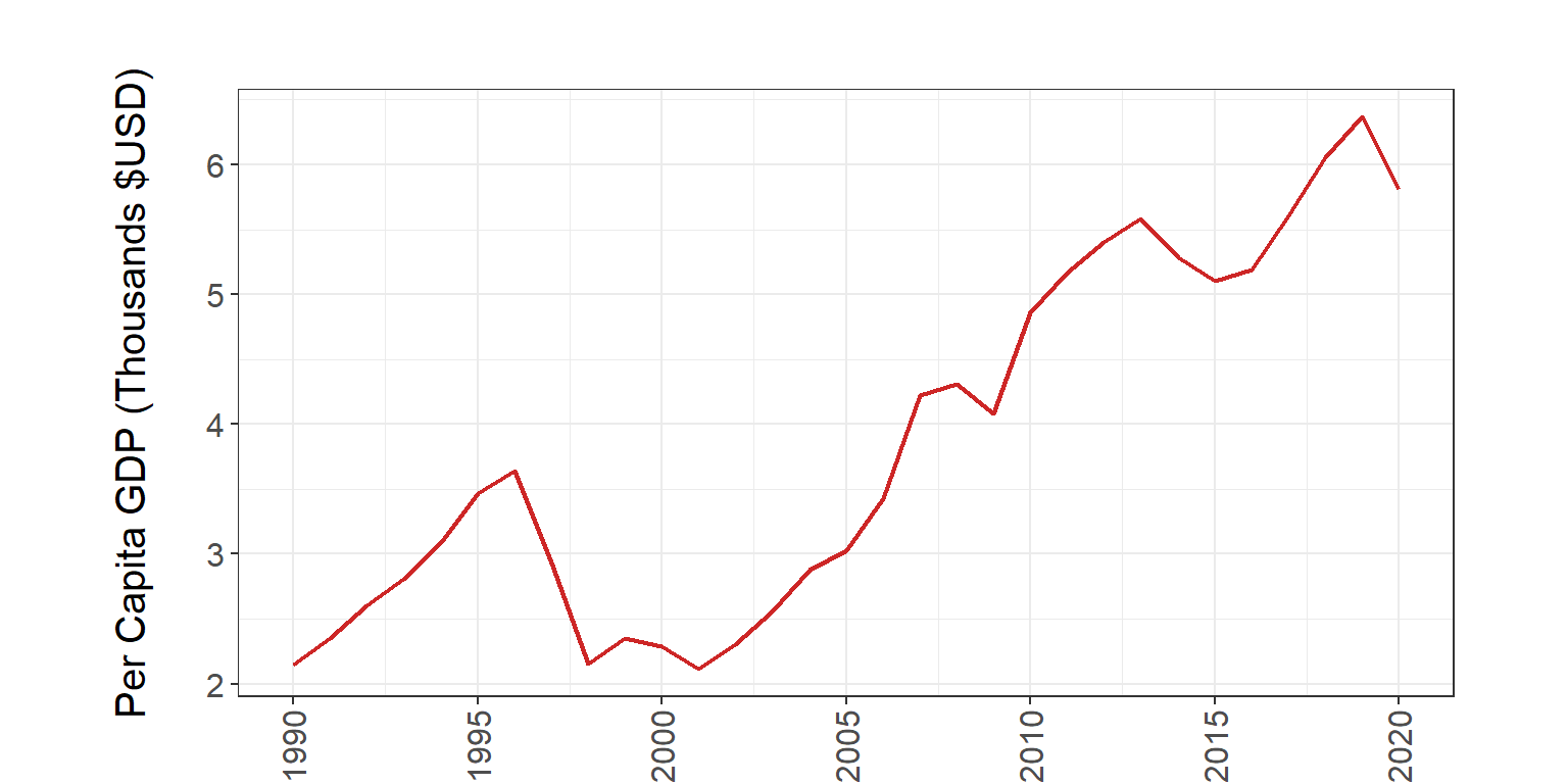 **Figure A1.1.4. Thailand per capita GDP from 1990 to 2020 in constant 2005 $USD**