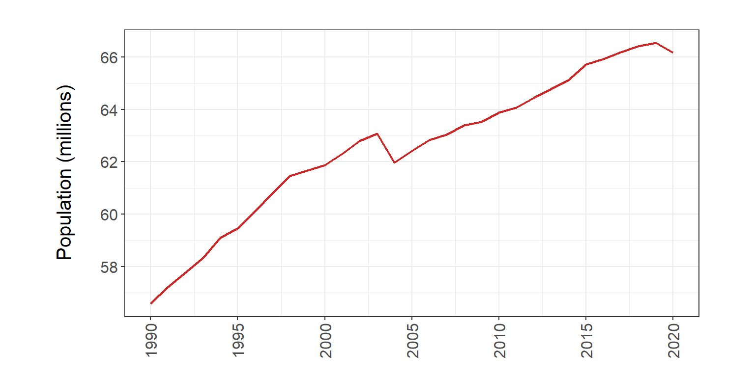 **Figure 9.1.1.1 Thailand National Population from 2011 to 2020. Source: [NESDB](https://view.officeapps.live.com/op/view.aspx?src=https%3A%2F%2Fwww.nesdc.go.th%2Fewt_dl_link.php%3Fnid%3D3507%26filename%3Dsocial&wdOrigin=BROWSELINK)**