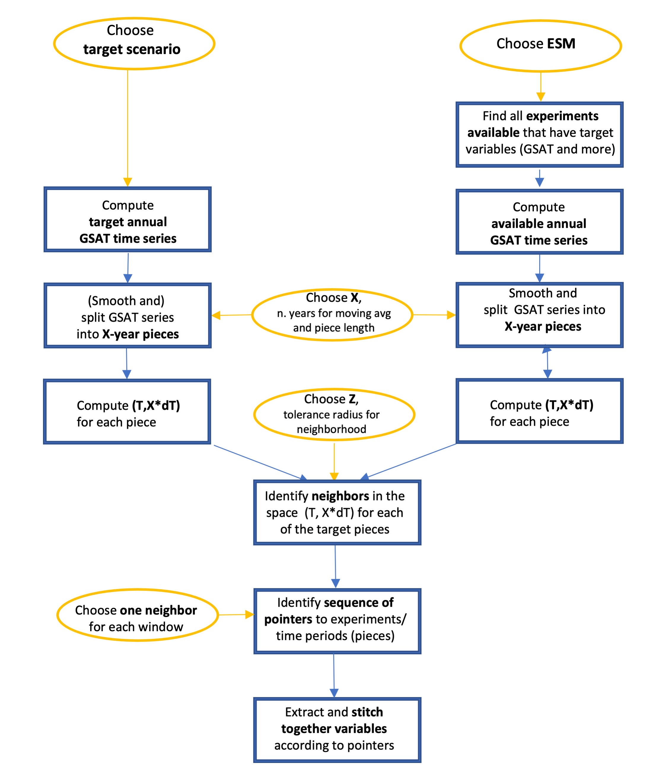 stitches workflow