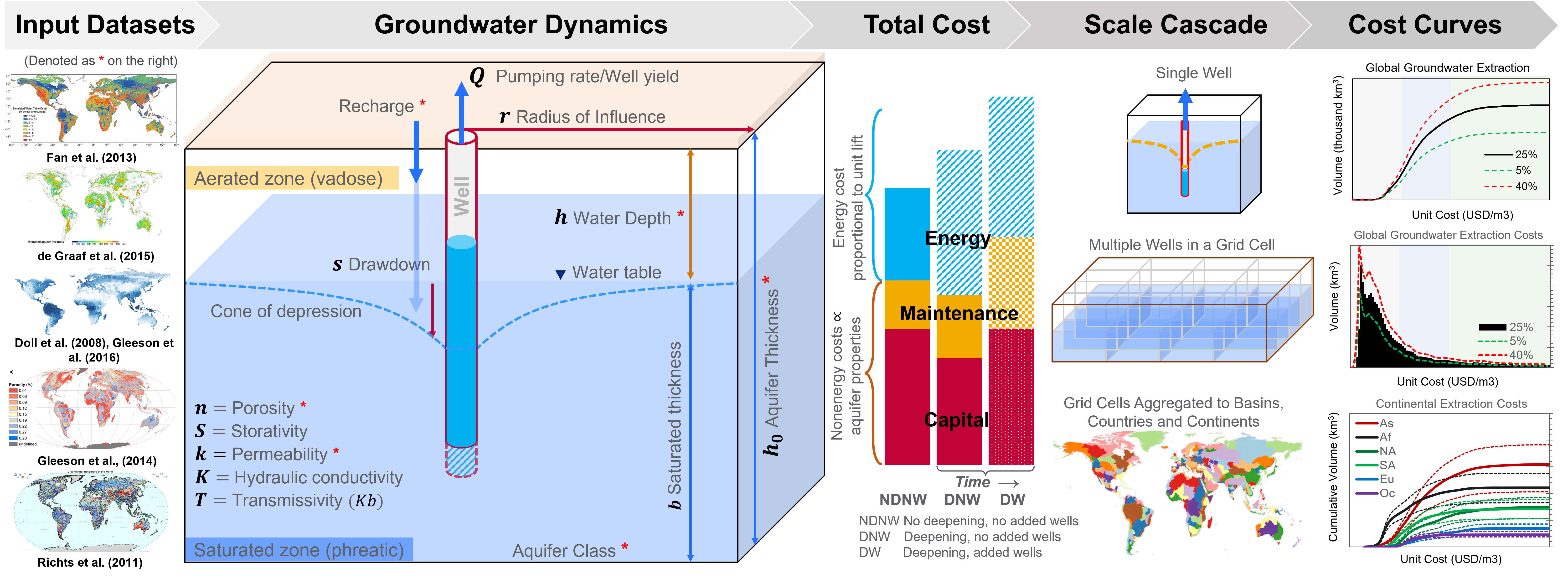 Superwell Conceptual Framework